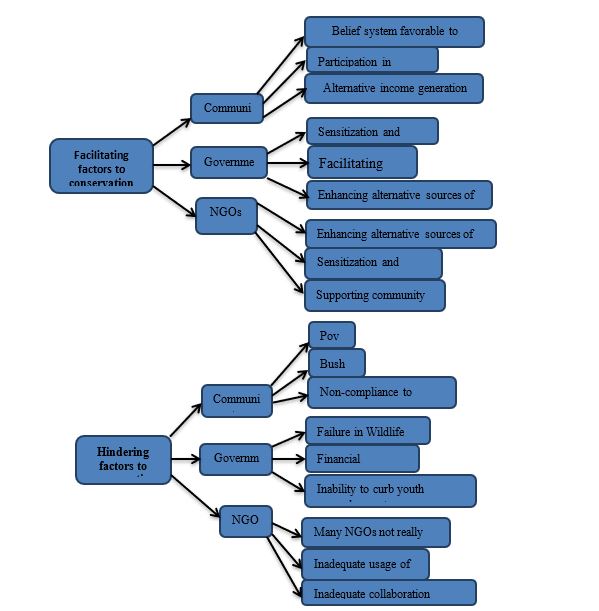 Figure 7: Facilitating and Hindering factors for the management of Mount Cameroon Forest Reserve