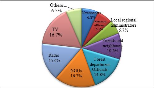 Figure 4: Sources of information on forest management